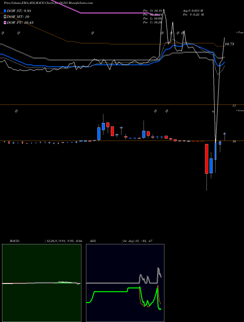 Munafa Dragoneer Growth Opportunities Corp. II Cl A (DGNS) stock tips, volume analysis, indicator analysis [intraday, positional] for today and tomorrow