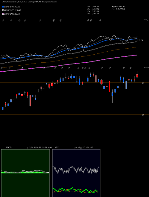 Munafa WisdomTree Emerging Markets Quality Dividend Growth Fund (DGRE) stock tips, volume analysis, indicator analysis [intraday, positional] for today and tomorrow