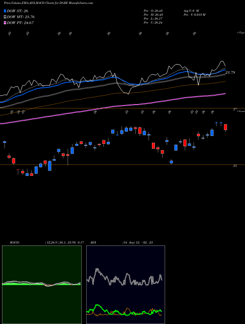 MACD charts various settings share DGRE WisdomTree Emerging Markets Quality Dividend Growth Fund NASDAQ Stock exchange 