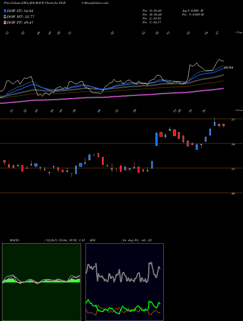 Munafa WisdomTree U.S. SmallCap Quality Dividend Growth Fund (DGRS) stock tips, volume analysis, indicator analysis [intraday, positional] for today and tomorrow