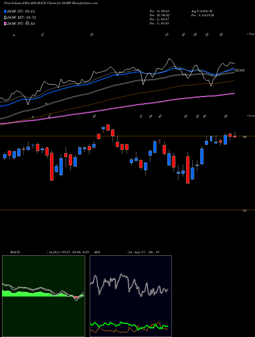 MACD charts various settings share DGRW WisdomTree U.S. Quality Dividend Growth Fund NASDAQ Stock exchange 