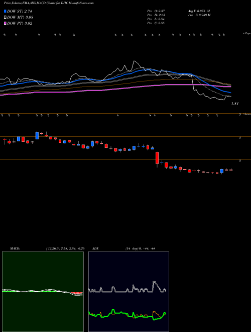 MACD charts various settings share DHC Diversified Healthcare Trust NASDAQ Stock exchange 