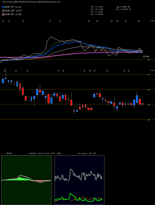 MACD charts various settings share DHCNI Diversified Healthcare Trust NASDAQ Stock exchange 