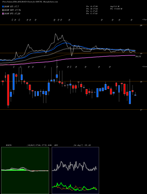Munafa Diversified Healthcare Trust (DHCNL) stock tips, volume analysis, indicator analysis [intraday, positional] for today and tomorrow