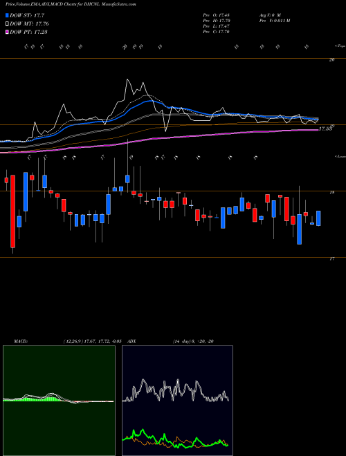 MACD charts various settings share DHCNL Diversified Healthcare Trust NASDAQ Stock exchange 