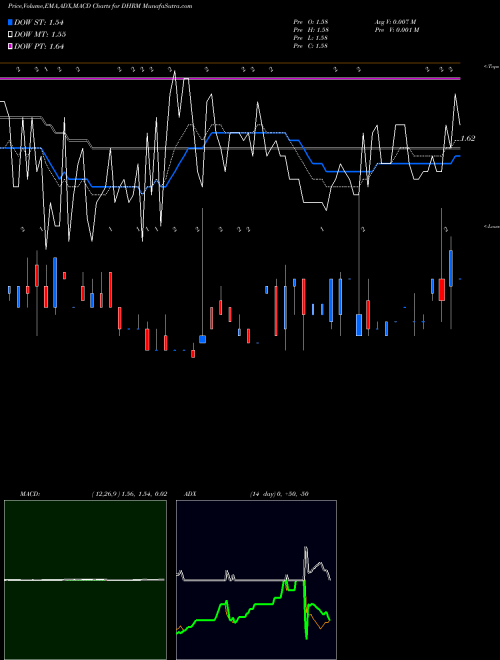 MACD charts various settings share DHRM Dehaier Medical Systems Limited NASDAQ Stock exchange 