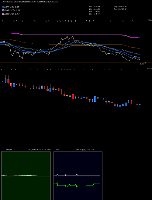 MACD charts various settings share DHXM DHX Media Ltd. NASDAQ Stock exchange 