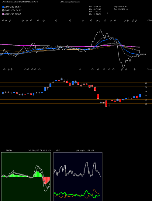 MACD charts various settings share DIOD Diodes Incorporated NASDAQ Stock exchange 