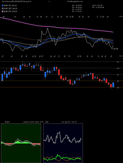 MACD charts various settings share DISCA Discovery, Inc. NASDAQ Stock exchange 