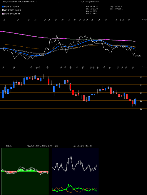 MACD charts various settings share DISCK Discovery, Inc. NASDAQ Stock exchange 