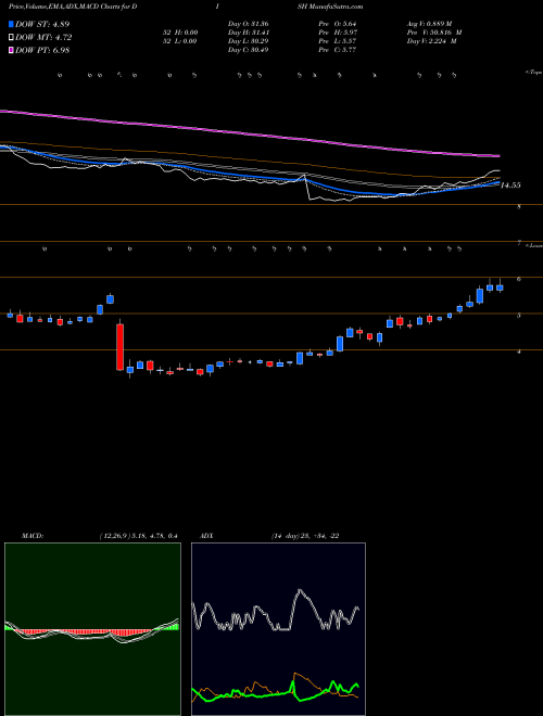 Munafa DISH Network Corporation (DISH) stock tips, volume analysis, indicator analysis [intraday, positional] for today and tomorrow