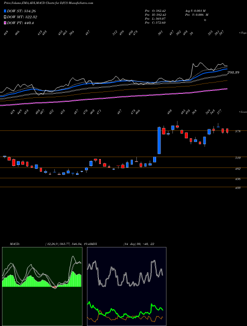 Munafa Daily Journal Corp. (S.C.) (DJCO) stock tips, volume analysis, indicator analysis [intraday, positional] for today and tomorrow