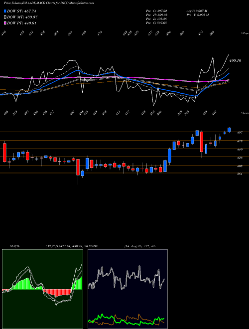 MACD charts various settings share DJCO Daily Journal Corp. (S.C.) NASDAQ Stock exchange 