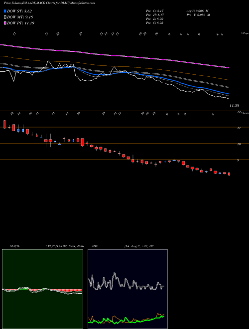 Munafa DLH Holdings Corp. (DLHC) stock tips, volume analysis, indicator analysis [intraday, positional] for today and tomorrow