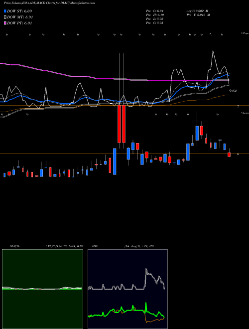 MACD charts various settings share DLHC DLH Holdings Corp. NASDAQ Stock exchange 
