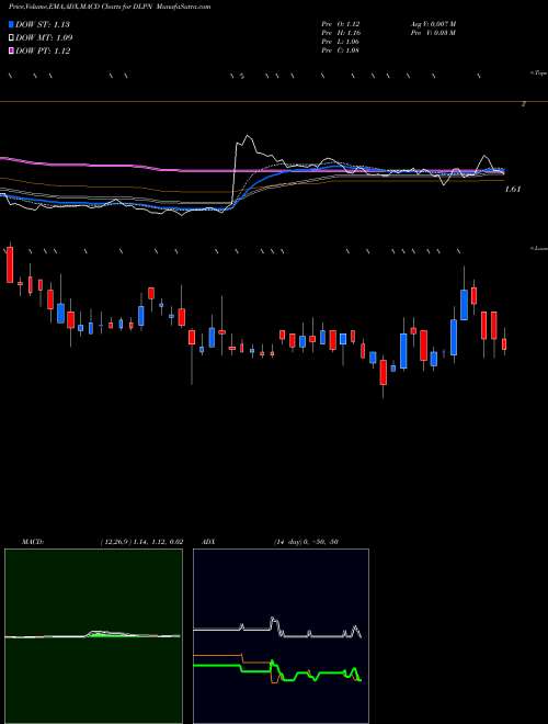 Munafa Dolphin Entertainment, Inc. (DLPN) stock tips, volume analysis, indicator analysis [intraday, positional] for today and tomorrow