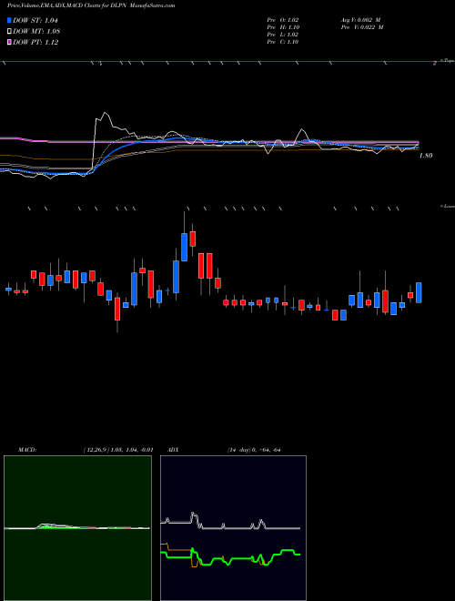 MACD charts various settings share DLPN Dolphin Entertainment, Inc. NASDAQ Stock exchange 