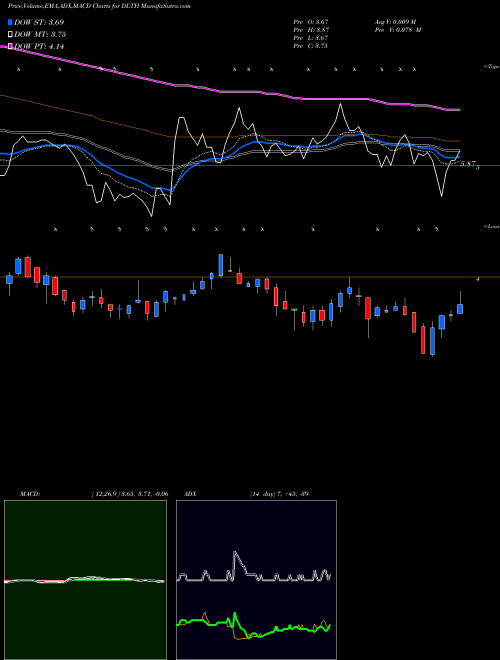 Munafa Duluth Holdings Inc. (DLTH) stock tips, volume analysis, indicator analysis [intraday, positional] for today and tomorrow