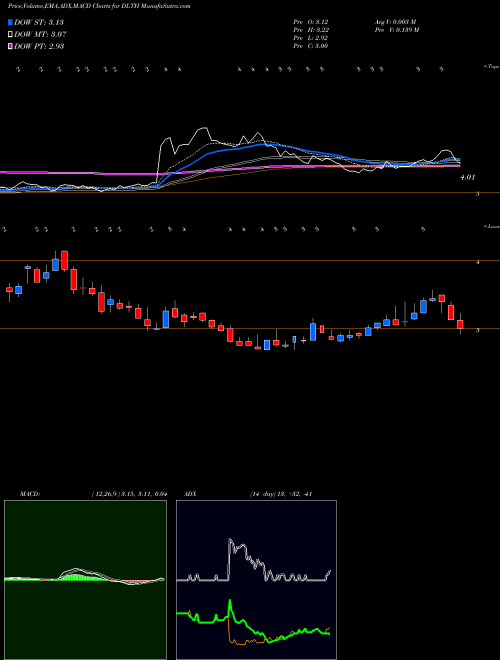 MACD charts various settings share DLTH Duluth Holdings Inc. NASDAQ Stock exchange 