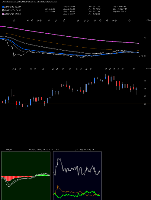 Munafa Dollar Tree, Inc. (DLTR) stock tips, volume analysis, indicator analysis [intraday, positional] for today and tomorrow