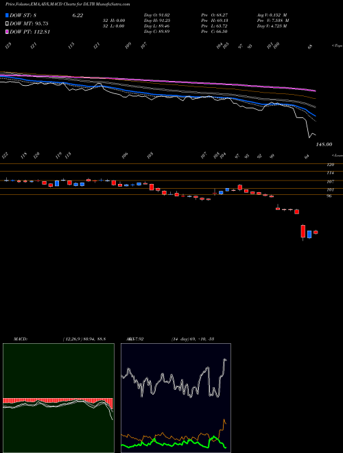 Munafa Dollar Tree, Inc. (DLTR) stock tips, volume analysis, indicator analysis [intraday, positional] for today and tomorrow