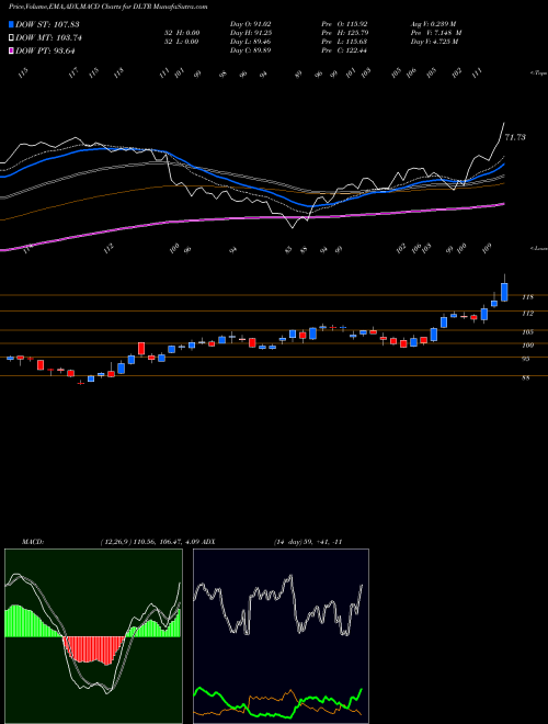 MACD charts various settings share DLTR Dollar Tree, Inc. NASDAQ Stock exchange 