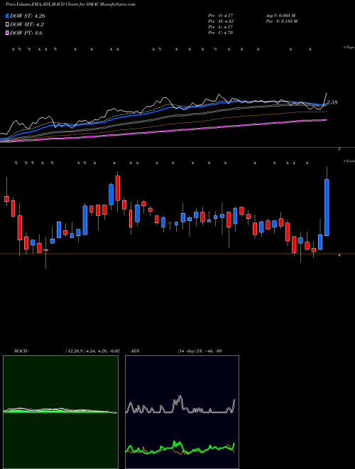 Munafa DiaMedica Therapeutics Inc. (DMAC) stock tips, volume analysis, indicator analysis [intraday, positional] for today and tomorrow