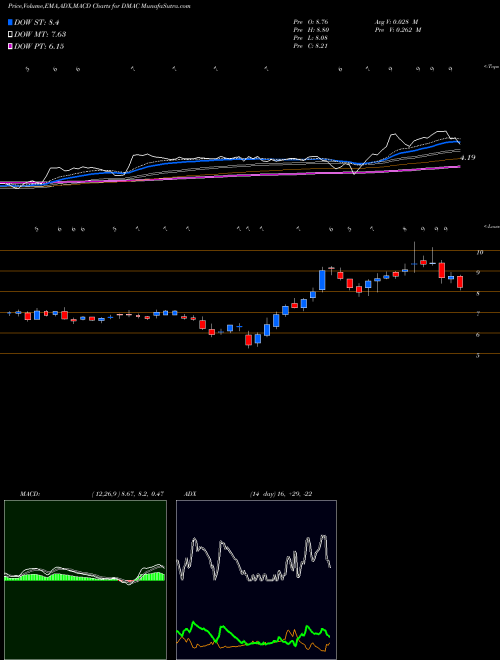 MACD charts various settings share DMAC DiaMedica Therapeutics Inc. NASDAQ Stock exchange 