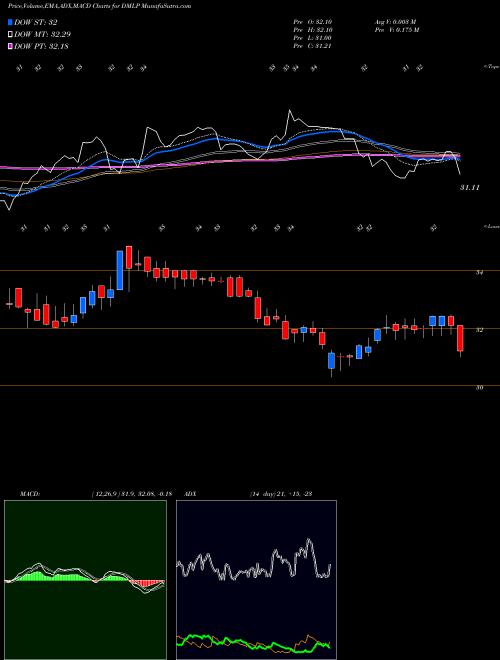 Munafa Dorchester Minerals, L.P. (DMLP) stock tips, volume analysis, indicator analysis [intraday, positional] for today and tomorrow