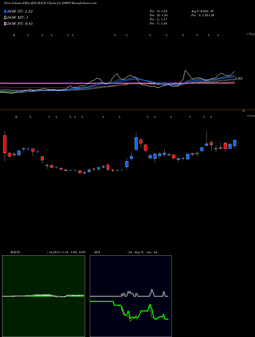 Munafa DelMar Pharmaceuticals, Inc. (DMPI) stock tips, volume analysis, indicator analysis [intraday, positional] for today and tomorrow