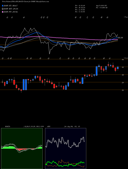 Munafa Digimarc Corporation (DMRC) stock tips, volume analysis, indicator analysis [intraday, positional] for today and tomorrow