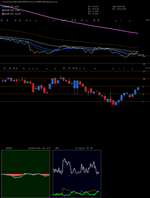 MACD charts various settings share DMRC Digimarc Corporation NASDAQ Stock exchange 