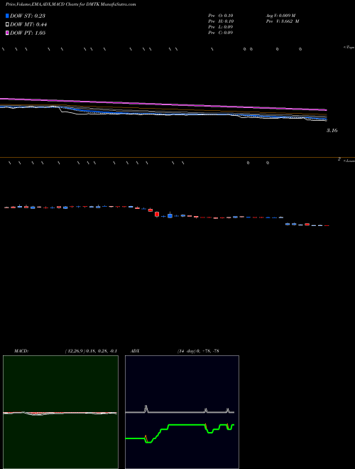 MACD charts various settings share DMTK Dermtech Inc NASDAQ Stock exchange 
