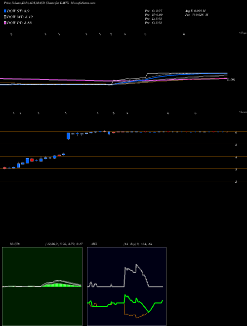 Munafa Dimension Thera Cmn (DMTX) stock tips, volume analysis, indicator analysis [intraday, positional] for today and tomorrow