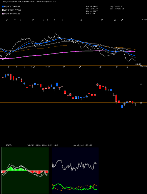 Munafa Ishares ESG Advanced MSCI EAFE ETF (DMXF) stock tips, volume analysis, indicator analysis [intraday, positional] for today and tomorrow