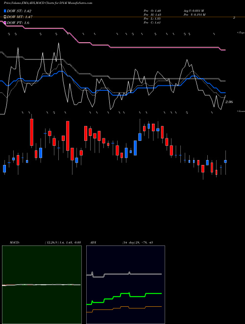 Munafa Pronai Therap Cmn (DNAI) stock tips, volume analysis, indicator analysis [intraday, positional] for today and tomorrow