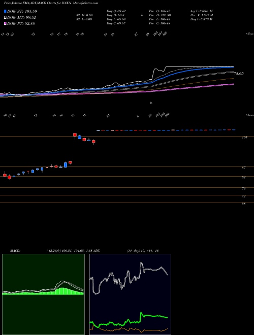 MACD charts various settings share DNKN Dunkin' Brands Group, Inc. NASDAQ Stock exchange 