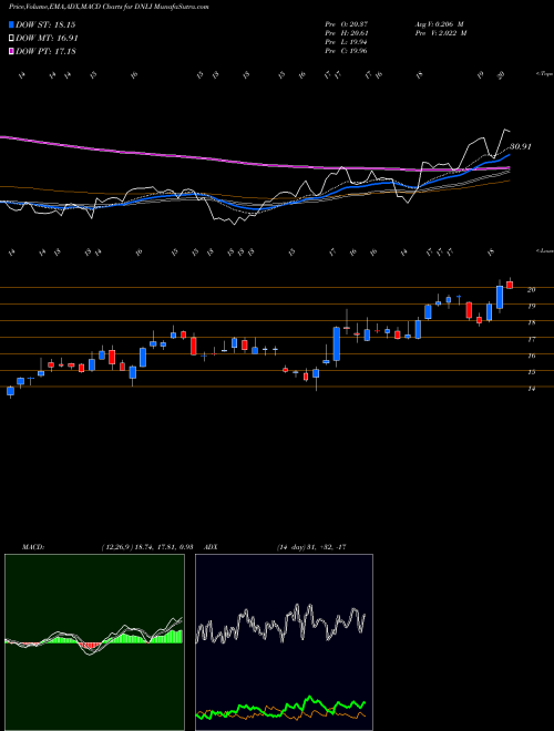 Munafa Denali Therapeutics Inc. (DNLI) stock tips, volume analysis, indicator analysis [intraday, positional] for today and tomorrow