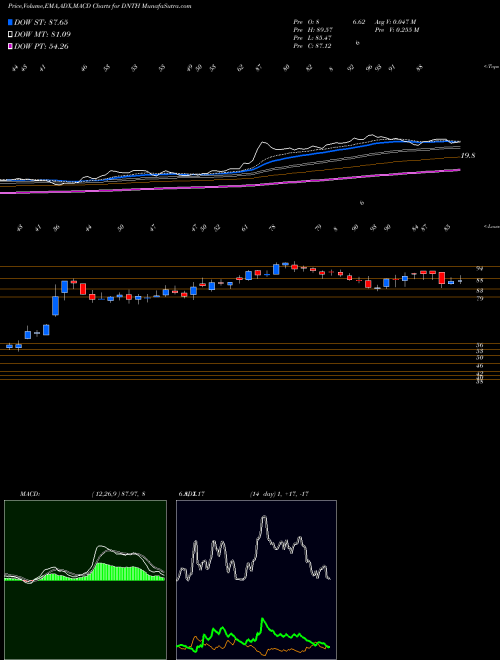 Munafa  (DNTH) stock tips, volume analysis, indicator analysis [intraday, positional] for today and tomorrow