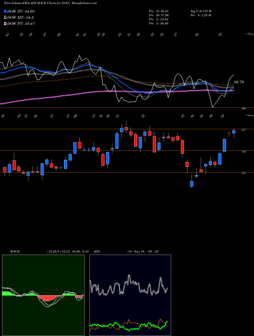 MACD charts various settings share DOCU DocuSign, Inc. NASDAQ Stock exchange 