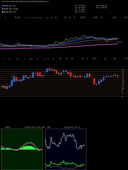 Munafa Dogness (International) Corporation (DOGZ) stock tips, volume analysis, indicator analysis [intraday, positional] for today and tomorrow