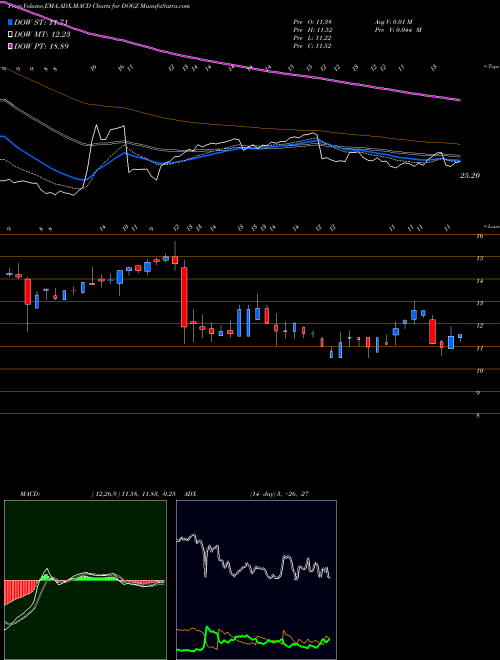MACD charts various settings share DOGZ Dogness (International) Corporation NASDAQ Stock exchange 