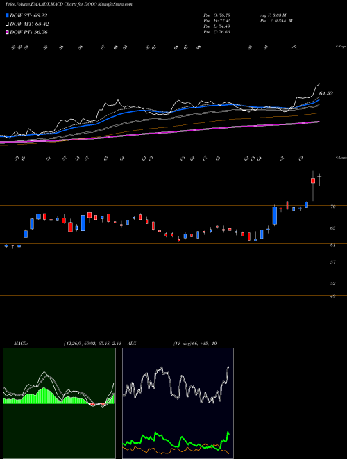 Munafa BRP Inc. (DOOO) stock tips, volume analysis, indicator analysis [intraday, positional] for today and tomorrow