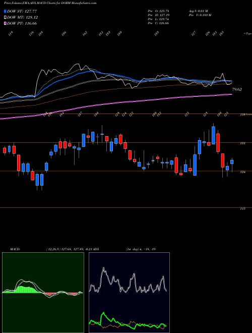 Munafa Dorman Products, Inc. (DORM) stock tips, volume analysis, indicator analysis [intraday, positional] for today and tomorrow