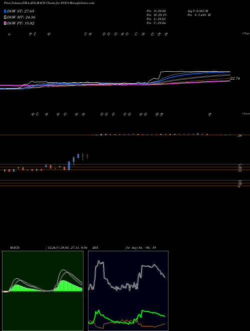 Munafa Dova Pharmaceuticals, Inc. (DOVA) stock tips, volume analysis, indicator analysis [intraday, positional] for today and tomorrow