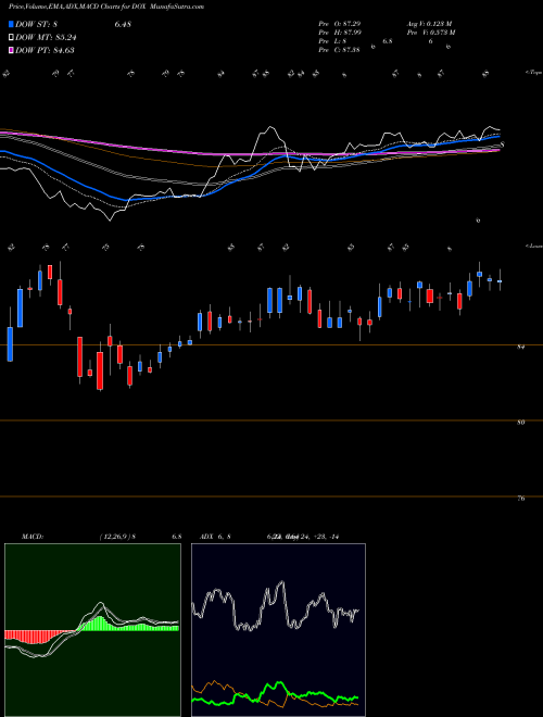 Munafa Amdocs Limited (DOX) stock tips, volume analysis, indicator analysis [intraday, positional] for today and tomorrow