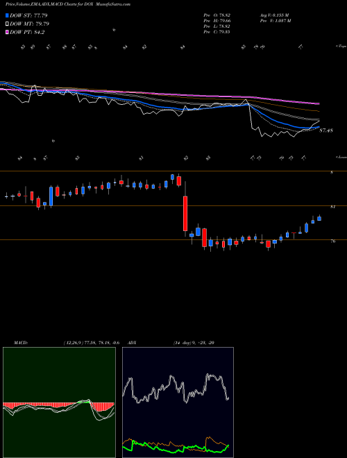 MACD charts various settings share DOX Amdocs Limited NASDAQ Stock exchange 