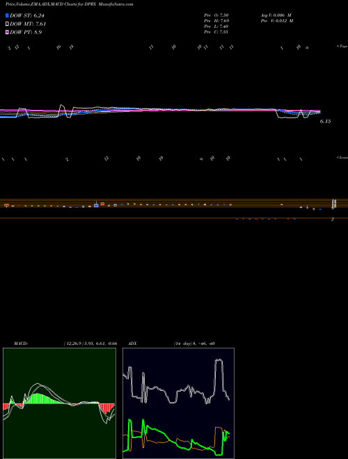 MACD charts various settings share DPRX Dipexium Pharmaceuticals, Inc. NASDAQ Stock exchange 