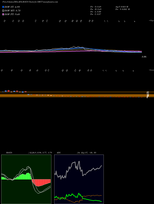 Munafa  (DRCT) stock tips, volume analysis, indicator analysis [intraday, positional] for today and tomorrow