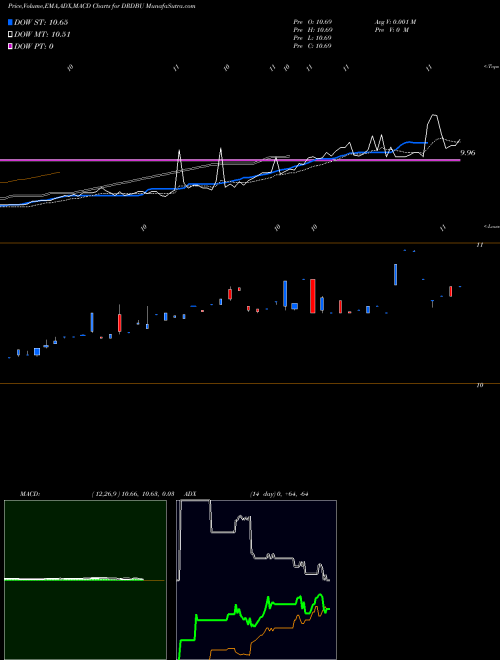 Munafa  (DRDBU) stock tips, volume analysis, indicator analysis [intraday, positional] for today and tomorrow